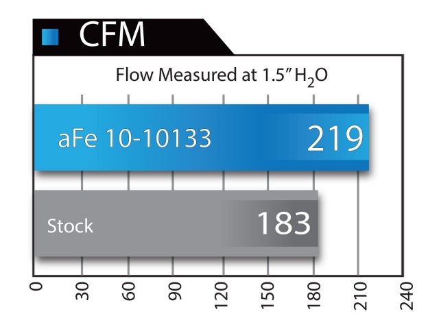 aFe POWER Magnum FLOW OER Air Filter, PRO 5 R (2013-2014 Focus ST) - Click Image to Close