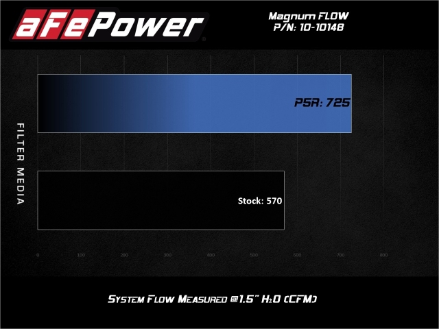 aFe POWER Magnum FLOW Pro 5R Air Filter (2020-2021 Corvette Stingray)