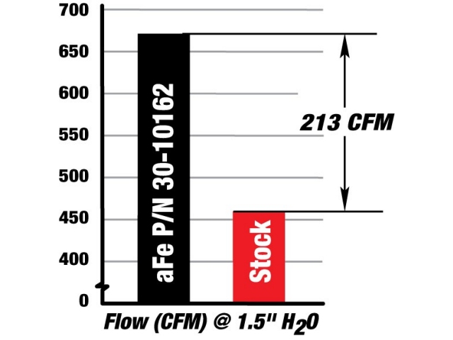 aFe POWER Magnum FLOW OER Air Filter, PRO 5 R (2009-2015 F-150)