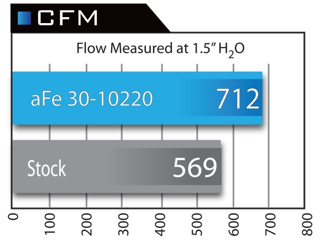 aFe POWER Magnum FLOW OER Air Filter, PRO 5 R
