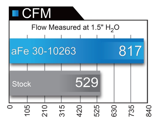aFe POWER Magnum FLOW OER Air Filter, PRO 5 R (2015-2016 Colorado & Canyon 2.5L L4 & 3.6L V6) - Click Image to Close