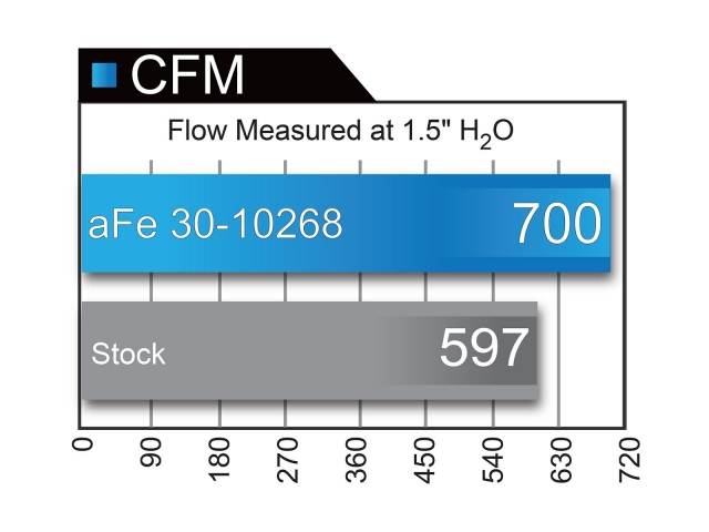 aFe POWER Magnum FLOW OER Air Filter, PRO 5 R (2016-2019 Camaro SS) - Click Image to Close