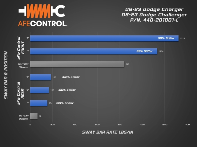AFE CONTROL Sway Bar, 1" Rear (2006-2023 Dodge Challenger & Charger 5.7L, 6.1L HEMI, 6.4L 392 & 6.2L HELLCAT)