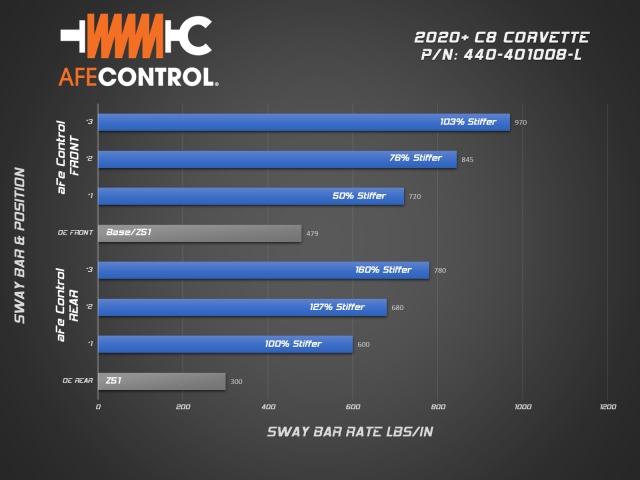 AFE CONTROL Sway Bar Set, 1.375" Front & 1.375" Rear (2020-2021 Corvette Stingray)