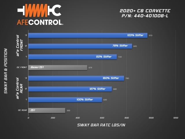 AFE CONTROL Sway Bar, 1.375" Rear (2020-2021 Corvette Stingray)