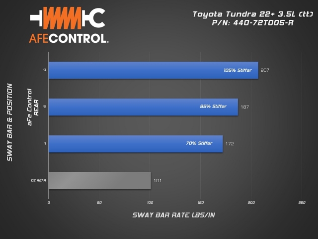 AFE CONTROL Sway Bar, 32mm Rear (2022-2023 Toyota Tundra & 2023 Sequoia 3.4TT V6)