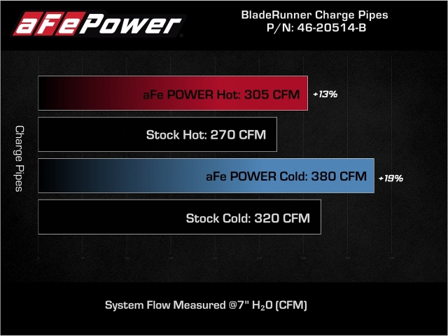 aFe POWER BLADERUNNER Aluminum Hot & Cold Charge Pipe Kit, Black (2021-2022 F-150 & Raptor 3.5L EcoBoost)