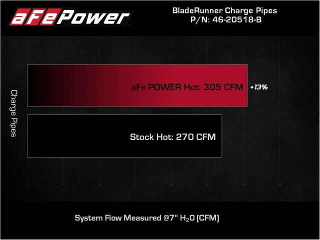 aFe POWER BLADERUNNER 2.5" Aluminum Hot Charge Pipe, Black (2021-2022 F-150 & Raptor 3.5L EcoBoost)