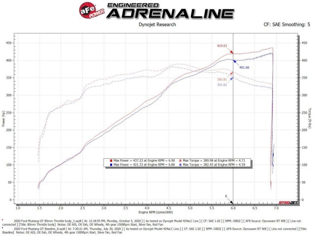 aFe POWER 85mm Billet Throttle Body (2018-2021 Mustang GT & 2018-2020 F-150 5.0L COYOTE)