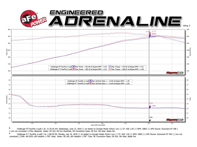 aFe POWER TWISTED STEEL Headers, 1-3/4", 304 Stainless Steel (2009-2019 Challenger & Charger 5.7L HEMI)