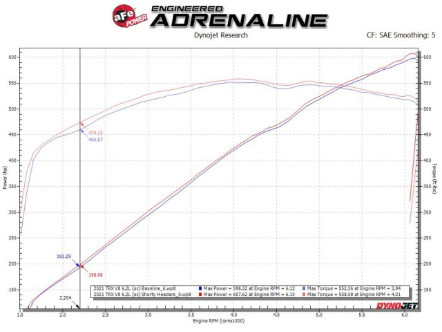 aFe POWER TWISTED STEEL Short Tube Headers, 1-7/8", Titanium Ceramic Coat Finish (2021 RAM 1500 TRX) - Click Image to Close