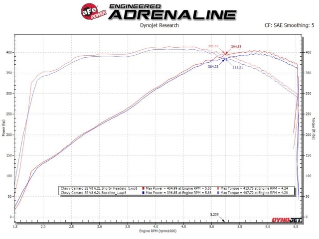 aFe POWER Twisted Steel Short Tube Headers (2016-2021 Camaro SS)