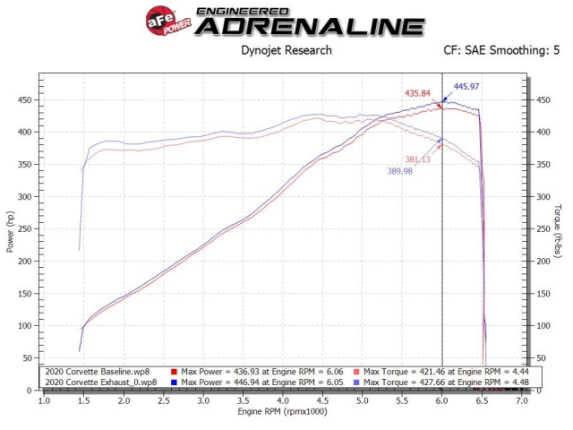 aFe POWER MACH Force XP Cat-Back AFM/NPP Exhaust w/ Black Tips (2020-2021 Corvette Stingray) - Click Image to Close