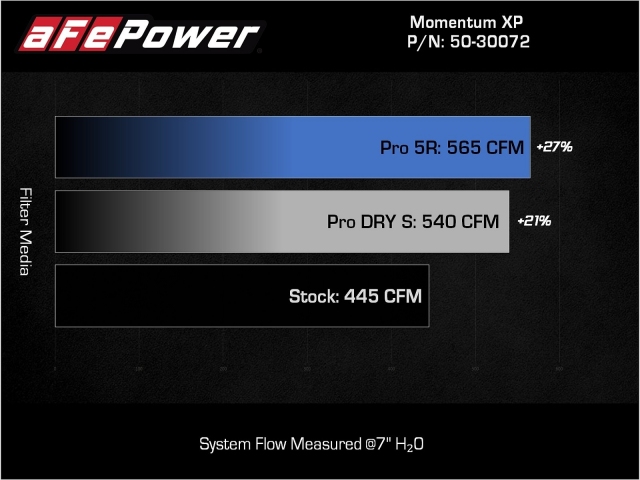 aFe POWER MOMENTUM XP Cold Air Intake w/ PRO DRY S (2021-2022 F-150 & Raptor 3.5L EcoBoost)