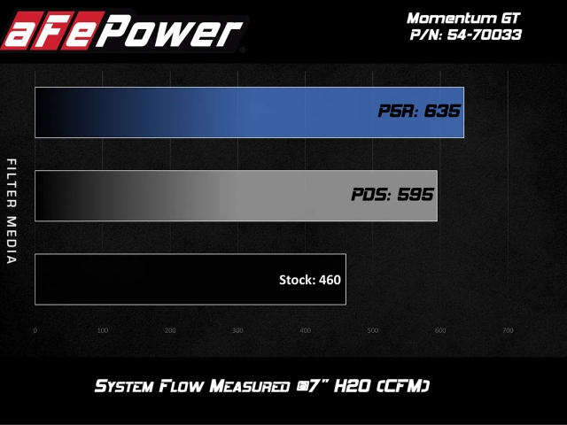 aFe POWER MOMENTUM GT Cold Air Intake w/ PRO DRY S (2018-2023 Ford Mustang GT)