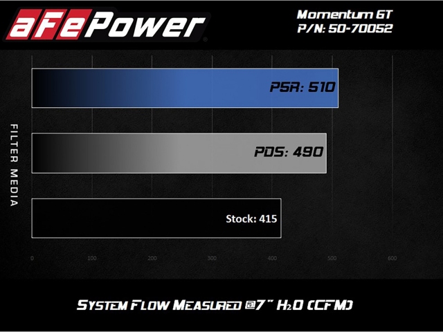 aFe POWER Momentum GT Cold Air Intake System w/ Pro 5R Filter (2019 RAM 2500 & 3500 6.4L HEMI)