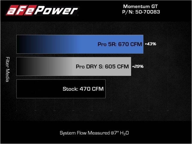 aFe POWER MOMENTUM GT Cold Air Intake w/ PRO 5 R (2021-2023 BMW M3, M3 competition, M4 & M4 competition)