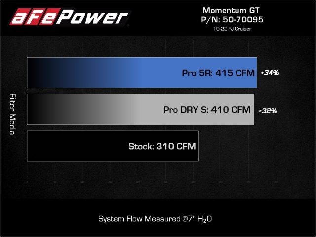 aFe POWER MOMENTUM GT Cold Air Intake w/ PRO 5R Filter (2007-2014 Toyota FJ Cruiser & 2003-2022 4Runner 4.0L V6)