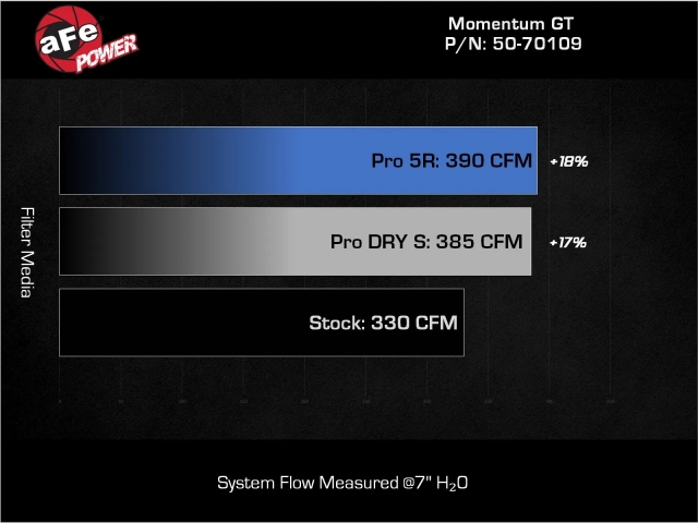 aFe POWER MOMENTUM GT Cold Air Intake System w/ PRO 5 R Filter (2022-2025 Ford Bronco Raptor)