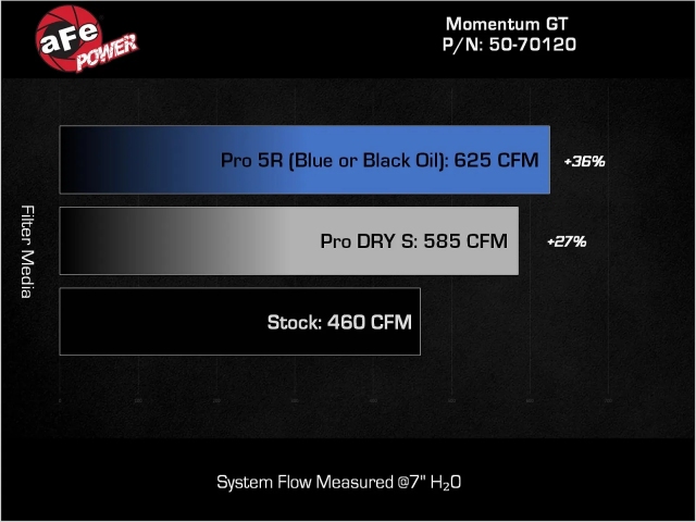 aFe POWER MOMENTUM GT Cold Air Intake w/ PRO 5R Filter (2022-2025 Jeep Wagoneer, Grand Wagoneer & RAM 1500 3.0TT I6)