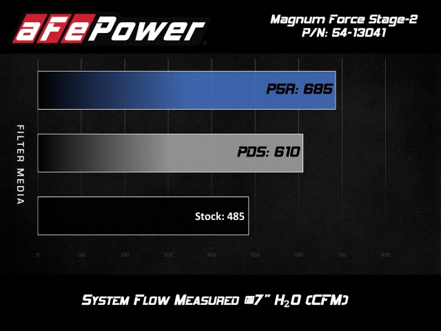 aFe POWER Magnum FORCE Stage-2 Cold Air Intake System w/ Pro DRY S Filter Media (2014-2019 Corvette Stingray & Grand Sport) - Click Image to Close