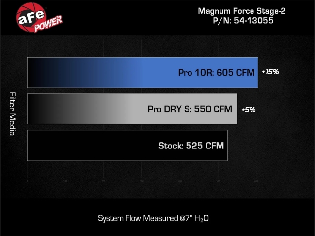 aFe POWER MAGNUM FORCE Stage-2 Cold Air Intake w/ PRO 5 R (2020-2023 Chevrolet Corvette 6.2L LT2 V8)