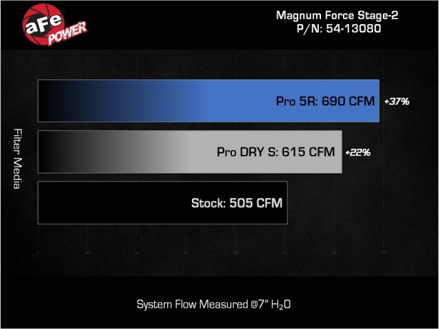 aFe POWER MAGNUM FORCE Stage-2 Cold Air Intake w/ PRO 5 R (2023-2024 F-150 Raptor)