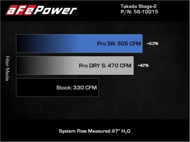 takeda Cold Air Intake w/ PRO 5 R (2020-2022 BMW Z4 & Toyota GR Supra 3.0T)