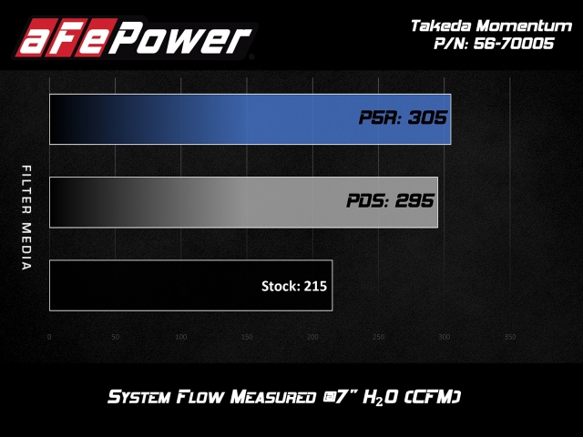 takeda MOMENTUM Cold Air Intake System w/ PRO DRY S (2019-2021 Hyundai Veloster 1.6T, 2017-2020 Elantra 1.6T & 2019-2022 Kia Forte GT)