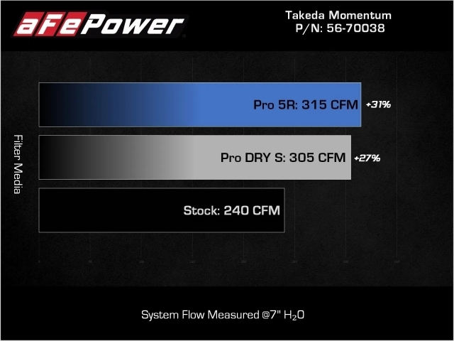 takeda MOMENTUM Cold Air Intake w/ PRO DRY S (2018-2023 Kia Stinger & 2019-2025 Genesis G70 3.3TT V6)