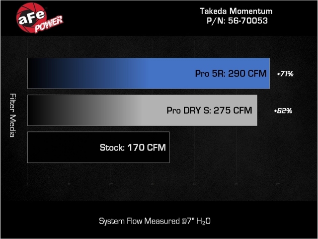 takeda MOMENTUM Cold Air Intake w/ PRO DRY S (2022-2023 Honda Civic Si & Acura Integra A-Spec)