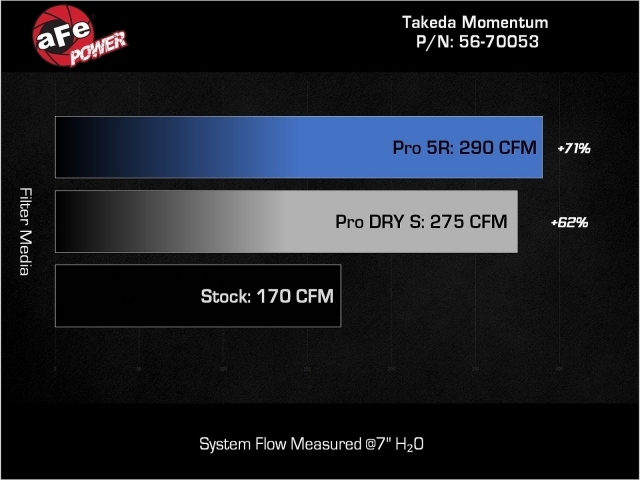 takeda MOMENTUM Cold Air Intake w/ PRO 5 R (2022-2023 Honda Civic Si & Acura Integra A-Spec)