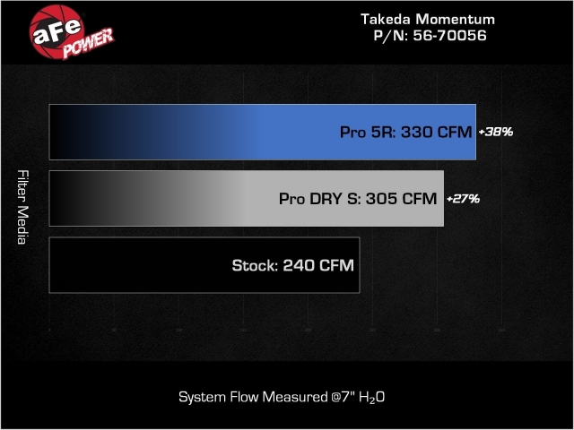 takeda MOMENTUM Cold Air Intake w/ PRO DRY S (2022-2023 Subaru BRZ & Toyota GR86)