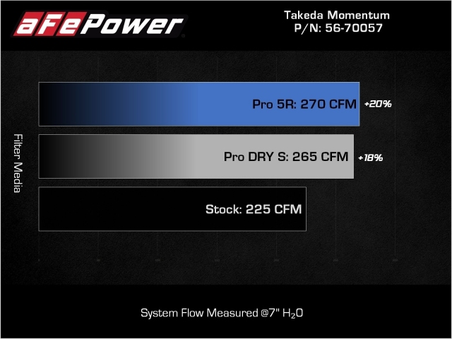 takeda MOMENTUM Cold Air Intake w/ PRO 5 R (2022-2023 Hyundai Elantra N)