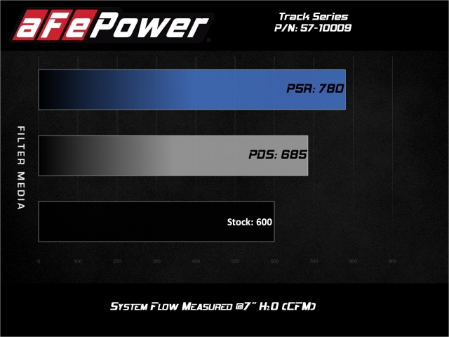 aFe POWER TRACK SERIES Carbon Fiber Cold Air Intake w/ PRO DRY S Filter (2021-2023 Dodge Durango SRT Hellcat & 2019-2021 Jeep Grand Cherokee Trackhawk)