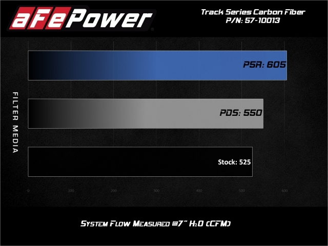 aFe POWER TRACK SERIES Cold Air Intake w/ Pro DRY S Filters, Carbon Fiber (2020-2021 Corvette Stingray)