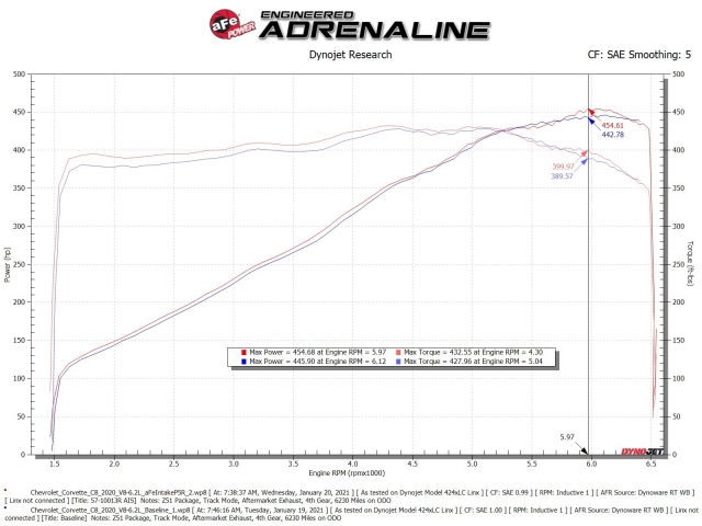 aFe POWER TRACK SERIES Cold Air Intake w/ Pro 5R Filters, Carbon Fiber (2020-2021 Corvette Stingray)