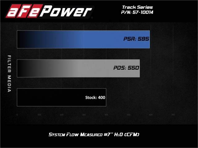 aFe POWER TRACK SERIES Carbon Fiber Cold Air Intake w/ PRO DRY S (2012-2021 Grand Cherokee SRT8 & SRT & 2018-2022 Durango SRT) - Click Image to Close