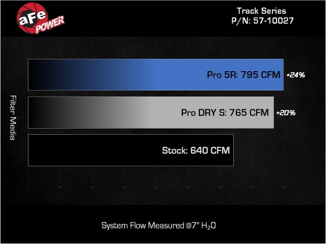 aFe POWER TRACK SERIES Carbon Fiber Cold Air Intake System w/ PRO DRY S Filter (2021-2023 Dodge Charger 6.2L Hellcat)