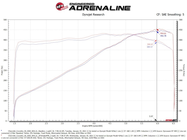 aFe POWER BLACK SERIES Cold Air Intake w/ Pro 5R Filters, Carbon Fiber (2020-2021 Corvette Stingray)