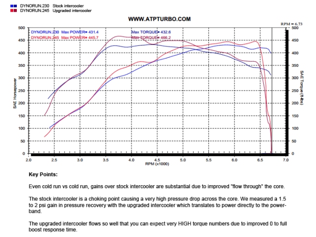 ATP TURBO Front Mount Intercooler Upgrade (2011-2013 F-150 EcoBoost 3.5L)