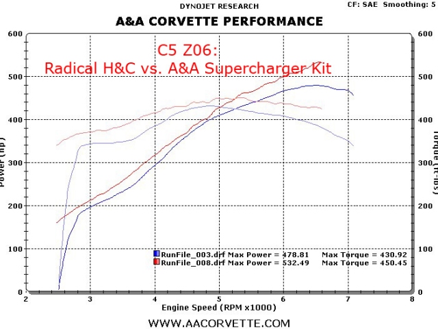 A&A Corvette Supercharger Kit (1997-2004 Corvette & Z06)