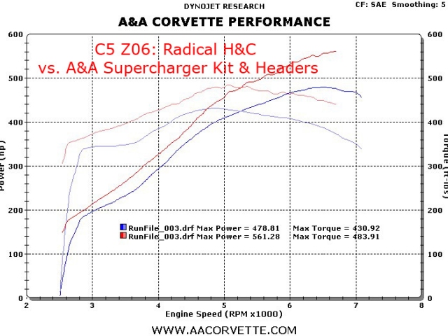 A&A Corvette Supercharger Kit (1997-2004 Corvette & Z06)