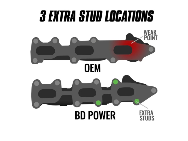 BD DIESEL Exhaust Manifolds (2011-2016 F-150 3.5L EcoBoost) - Click Image to Close