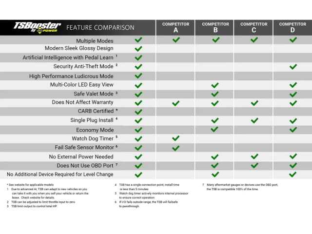 BD POWER TS Booster 3.0 (CHEVROLET & GMC, FORD & DODGE & JEEP)