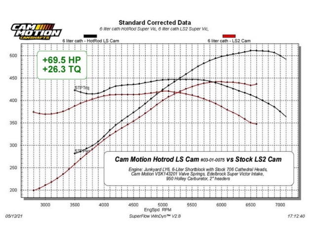 CAM MOTION "HOT ROD" LS Hydraulic Roller Camshaft, 5150 [227-237 | .595-.587 | 111] (2007-2014 GM 4.8L, 5.3L, 6.0L & 6.2L V8) - Click Image to Close
