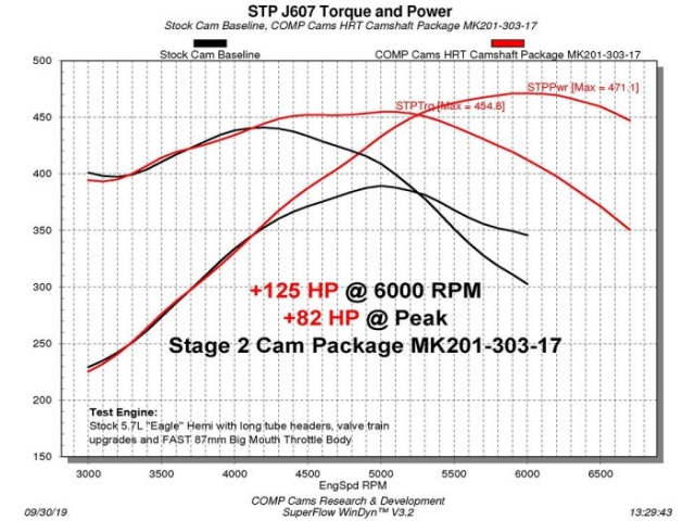 COMP CAMS LST (LOW SHOCK TECHNOLOGY) Hydraulic Roller Camshaft Master Kit, Stage 2 (2009-2021 CHRYSLER 5.7L HEMI) - Click Image to Close