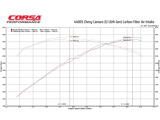 CORSA Carbon Fiber Air Intake w/ MaxFlow5 (2017-2022 Camaro ZL1) - Click Image to Close