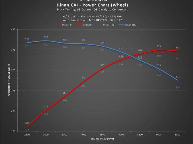 DINAN Cold Air Intake, Carbon Fiber (2019-2021 BMW M340i)
