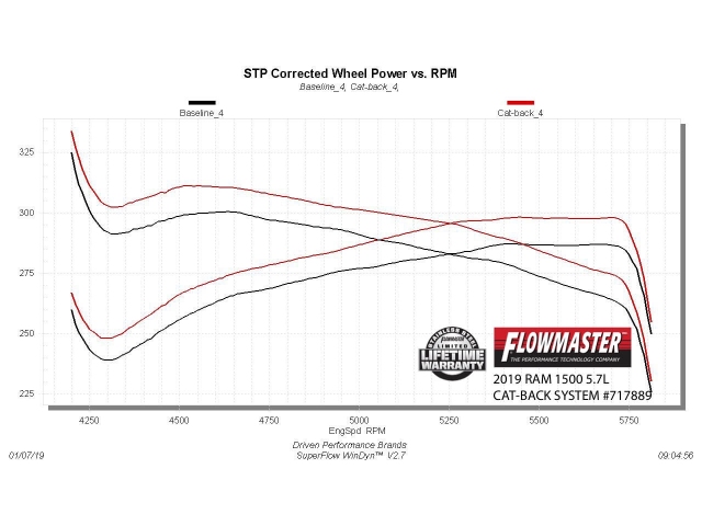 FLOWMASTER FLOWFX Cat-Back Exhaust (2019-2021 RAM 1500 5.7L HEMI)